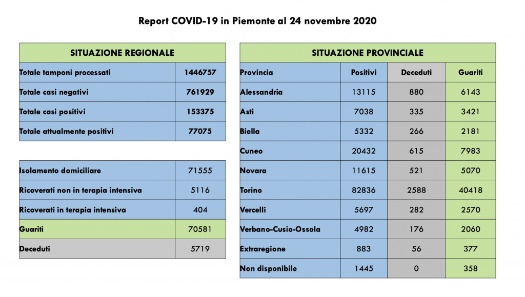 Covid: 153.375 contagi, 5719 decessi, 70.581 pazienti guariti